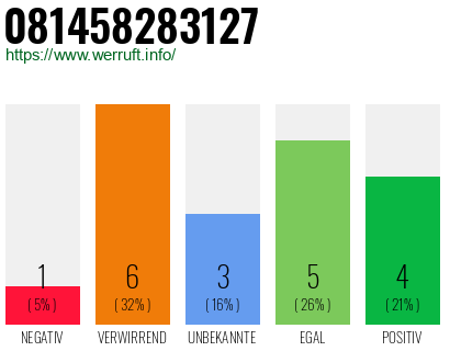 Rufnummer 081458283127 Telefonnummer 081458283127