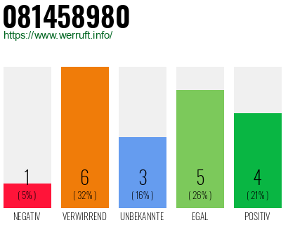 Rufnummer 081458980 Telefonnummer 081458980