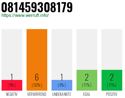 Rufnummer 081459308179 Telefonnummer 081459308179