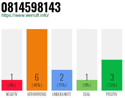 Rufnummer 0814598143 Telefonnummer 0814598143