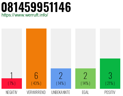 Rufnummer 081459951146 Telefonnummer 081459951146