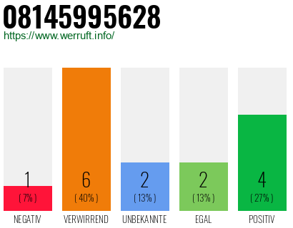 Rufnummer 08145995628 Telefonnummer 08145995628