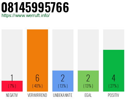 Rufnummer 08145995766 Telefonnummer 08145995766
