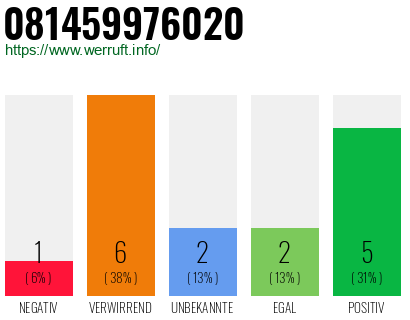 Rufnummer 081459976020 Telefonnummer 081459976020