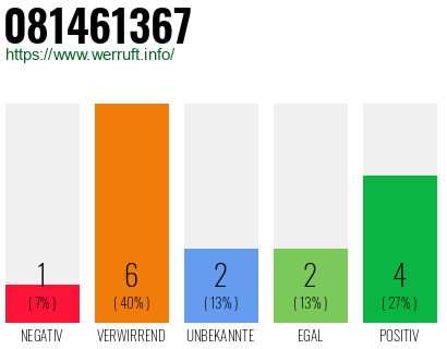 Rufnummer 081461367 Telefonnummer 081461367