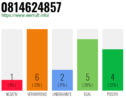 Rufnummer 0814624857 Telefonnummer 0814624857