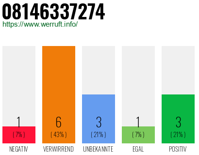 Rufnummer 08146337274 Telefonnummer 08146337274