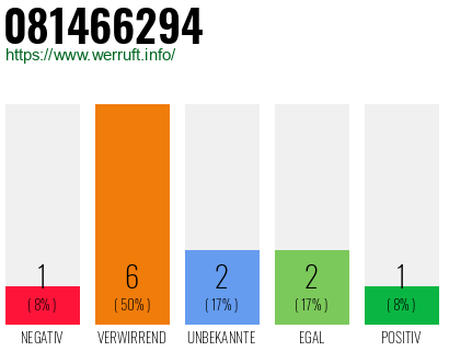 Rufnummer 081466294 Telefonnummer 081466294