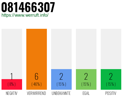 Rufnummer 081466307 Telefonnummer 081466307