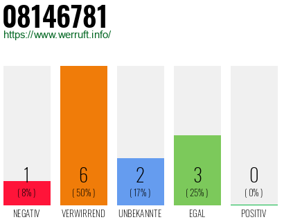 Rufnummer 08146781 Telefonnummer 08146781