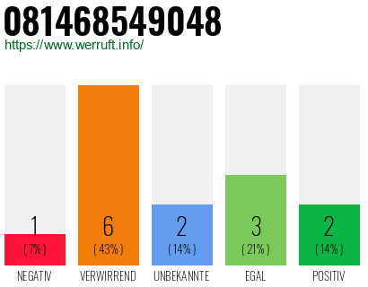 Rufnummer 081468549048 Telefonnummer 081468549048