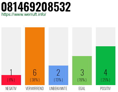 Rufnummer 081469208532 Telefonnummer 081469208532
