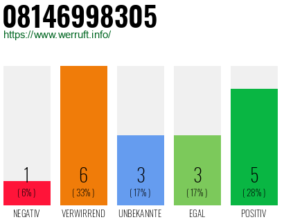Rufnummer 08146998305 Telefonnummer 08146998305