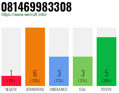 Rufnummer 081469983308 Telefonnummer 081469983308
