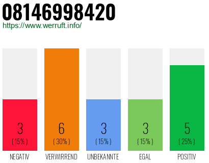 Rufnummer 08146998420 Telefonnummer 08146998420