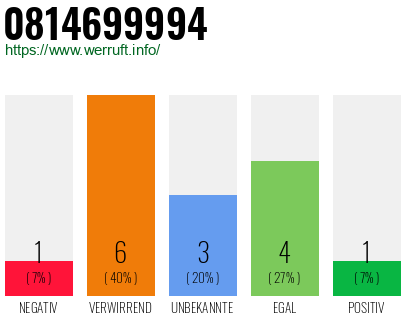 Rufnummer 0814699994 Telefonnummer 0814699994