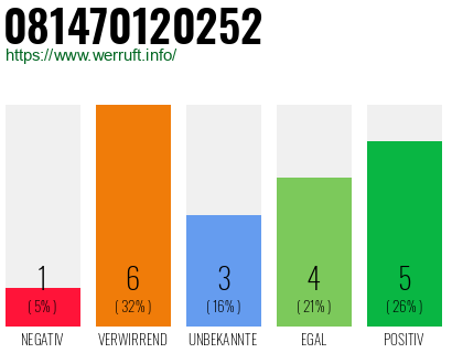 Rufnummer 081470120252 Telefonnummer 081470120252