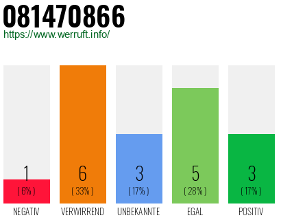 Rufnummer 081470866 Telefonnummer 081470866