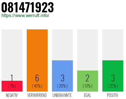 Rufnummer 081471923 Telefonnummer 081471923