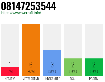Rufnummer 08147253544 Telefonnummer 08147253544
