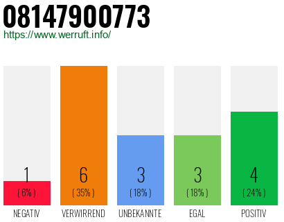 Rufnummer 08147900773 Telefonnummer 08147900773