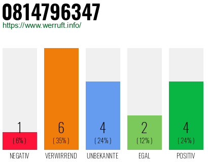 Rufnummer 0814796347 Telefonnummer 0814796347