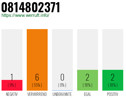 Rufnummer 0814802371 Telefonnummer 0814802371