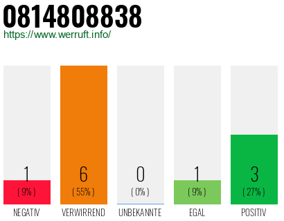 Rufnummer 0814808838 Telefonnummer 0814808838