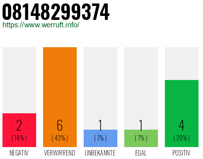 Rufnummer 08148299374 Telefonnummer 08148299374