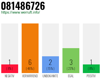 Rufnummer 081486726 Telefonnummer 081486726