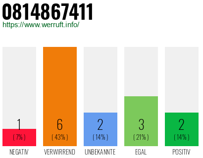 Rufnummer 0814867411 Telefonnummer 0814867411