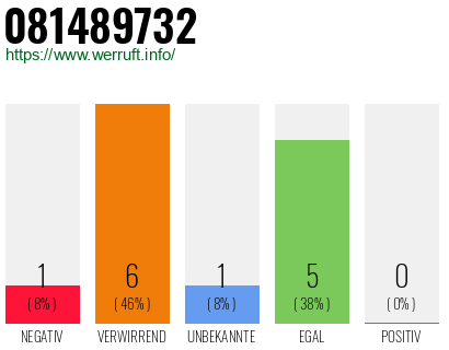 Rufnummer 081489732 Telefonnummer 081489732