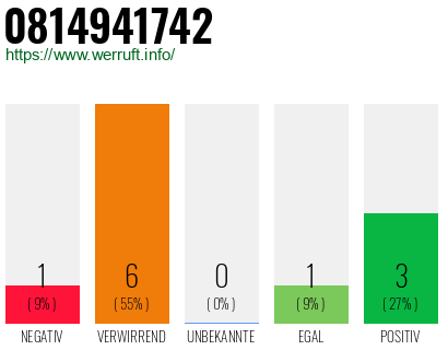 Rufnummer 0814941742 Telefonnummer 0814941742