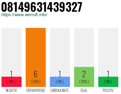 Rufnummer 08149631439327 Telefonnummer 08149631439327