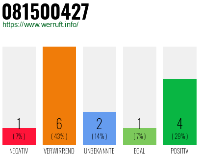 Rufnummer 081500427 Telefonnummer 081500427