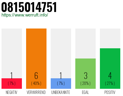 Rufnummer 0815014751 Telefonnummer 0815014751