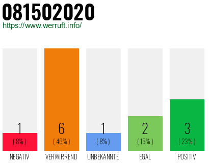 Rufnummer 081502020 Telefonnummer 081502020