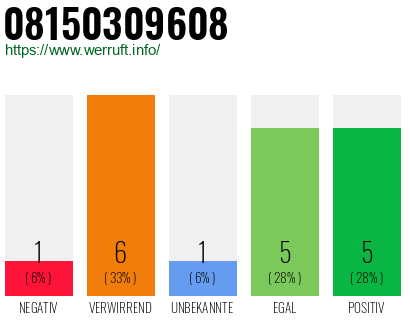 Rufnummer 08150309608 Telefonnummer 08150309608
