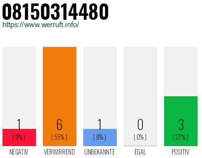 Rufnummer 08150314480 Telefonnummer 08150314480