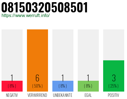 Rufnummer 08150320508501 Telefonnummer 08150320508501