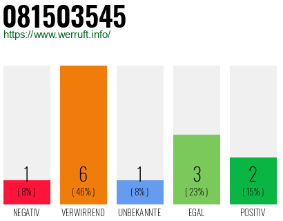 Rufnummer 081503545 Telefonnummer 081503545