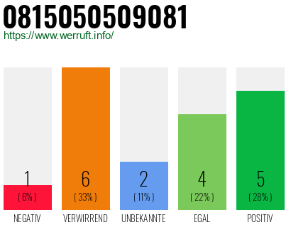 Rufnummer 0815050509081 Telefonnummer 0815050509081