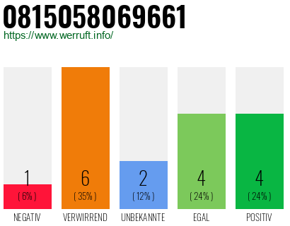 Rufnummer 0815058069661 Telefonnummer 0815058069661