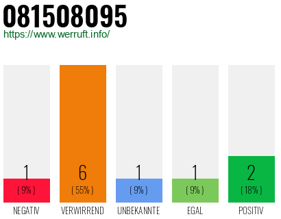 Rufnummer 081508095 Telefonnummer 081508095
