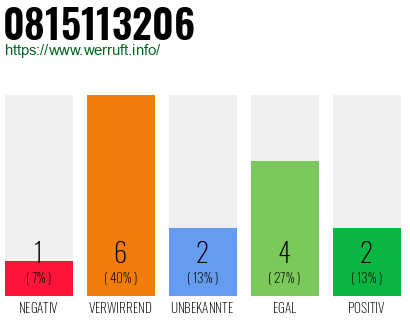 Rufnummer 0815113206 Telefonnummer 0815113206