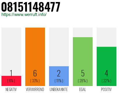 Rufnummer 08151148477 Telefonnummer 08151148477