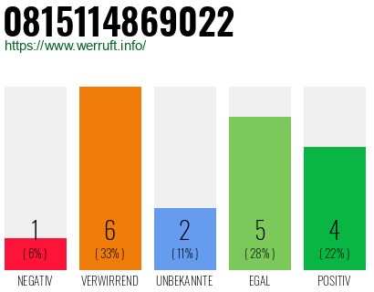 Rufnummer 0815114869022 Telefonnummer 0815114869022