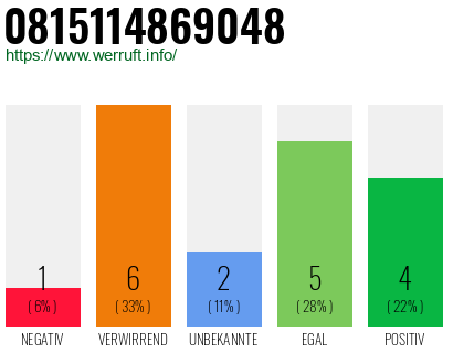 Rufnummer 0815114869048 Telefonnummer 0815114869048