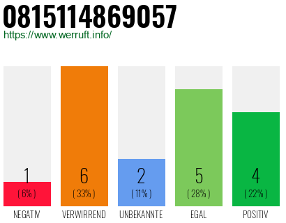 Rufnummer 0815114869057 Telefonnummer 0815114869057