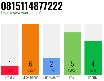 Rufnummer 0815114877222 Telefonnummer 0815114877222